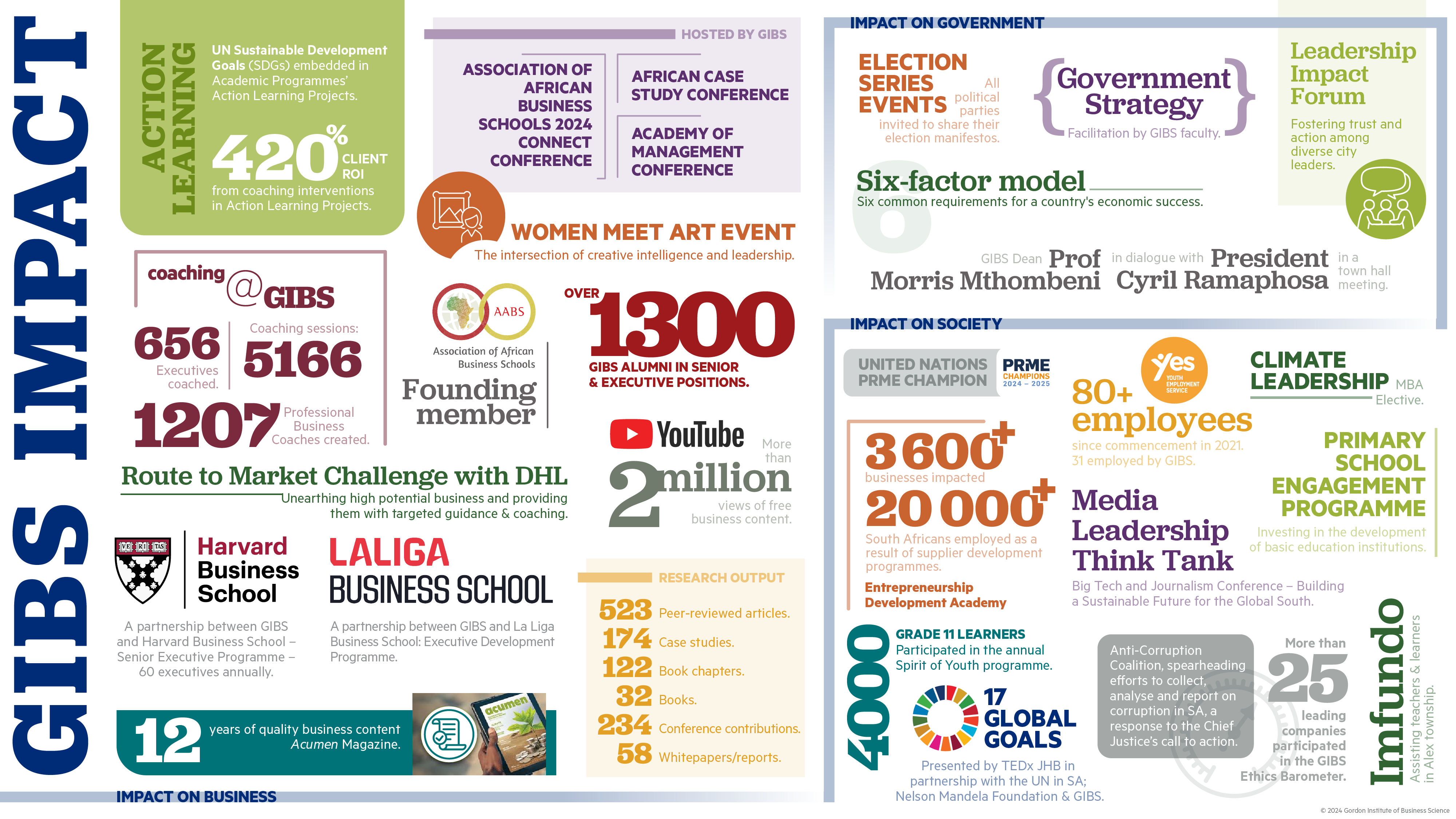 GIBS Impact on Business Community, Government and Society
